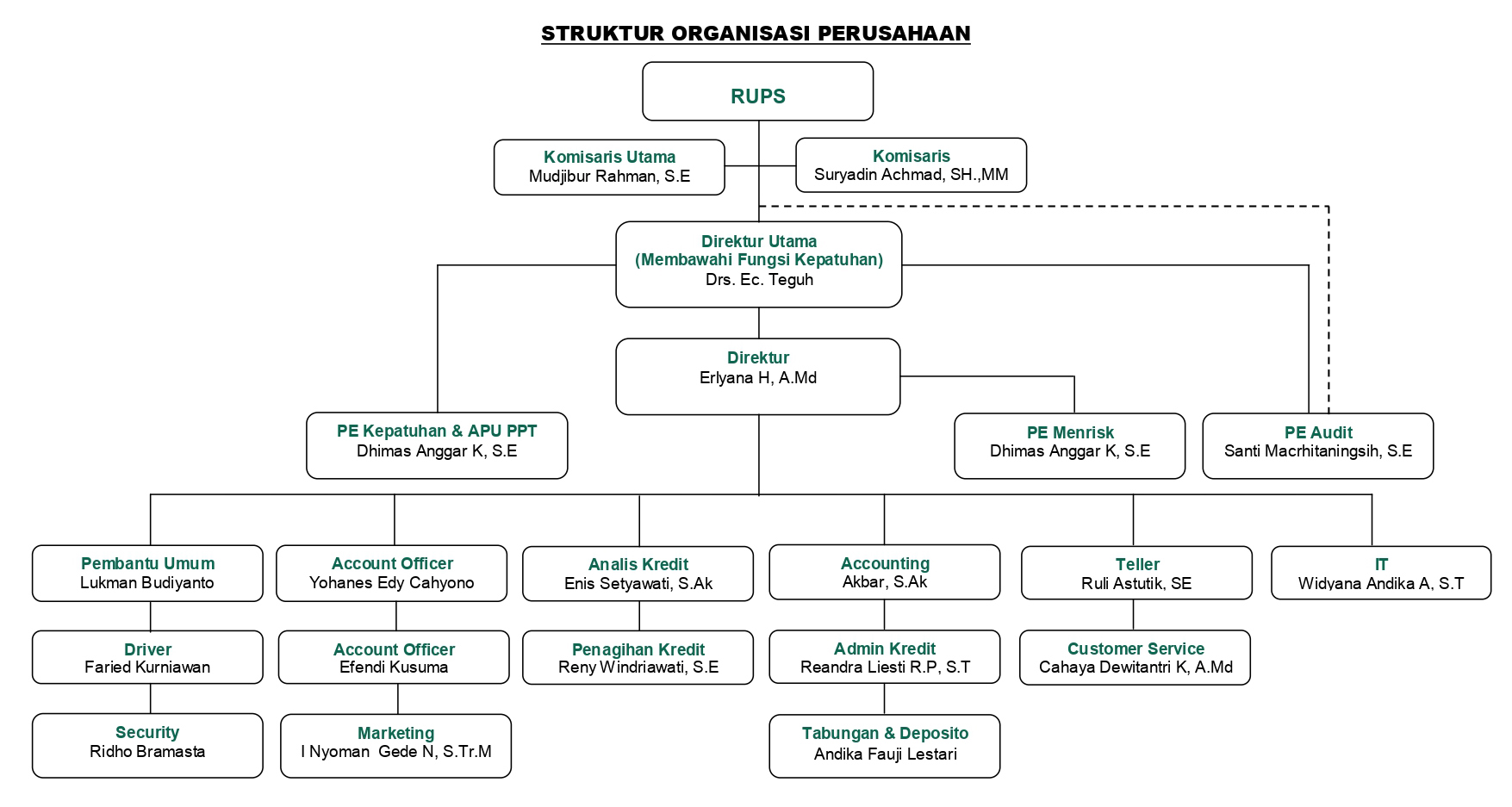 Struktur Organisasi